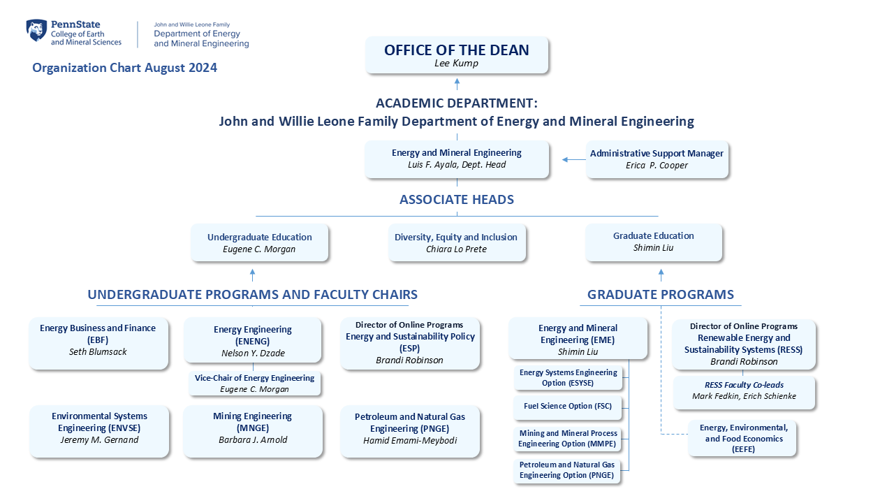 EME Organizational Chart