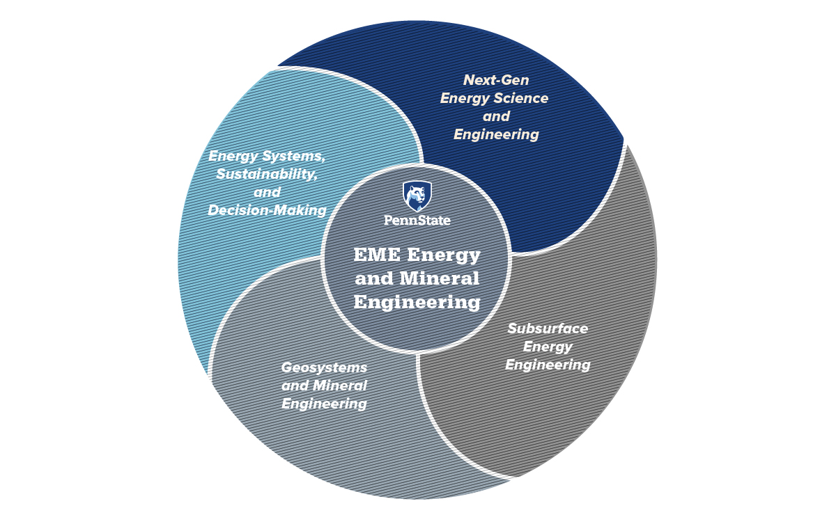 EME Research Cluster Pie Chart - Next-Gen Energy Science and Engineering