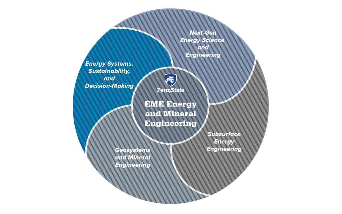 EME Research Clusters Pie Chart - Energy Systems, Sustainability, and Decision-making