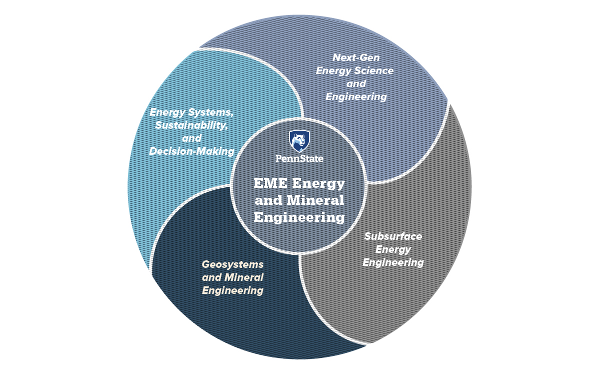 EME Research Cluster Pie Chart - Geosystems and Mineral Engineering 