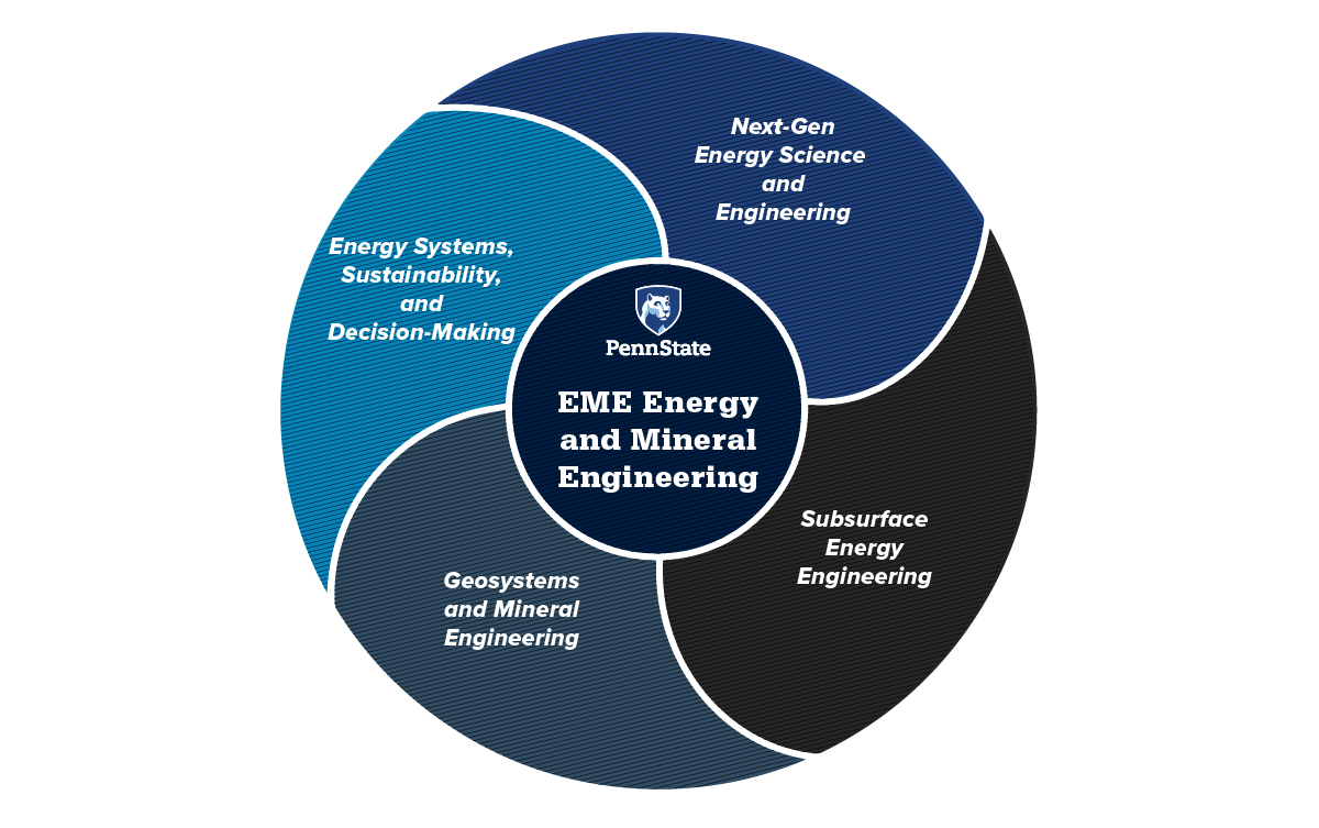 EME Research Cluster Pie Chart