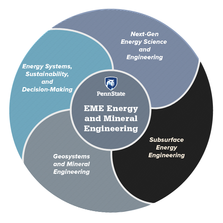 EME Research Cluster Pie Chart - Subsurface Energy Engineering